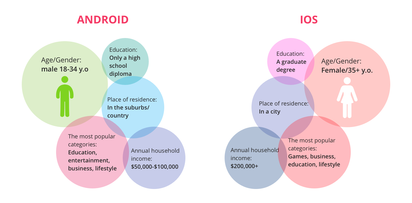 Demographics of ios users and android users