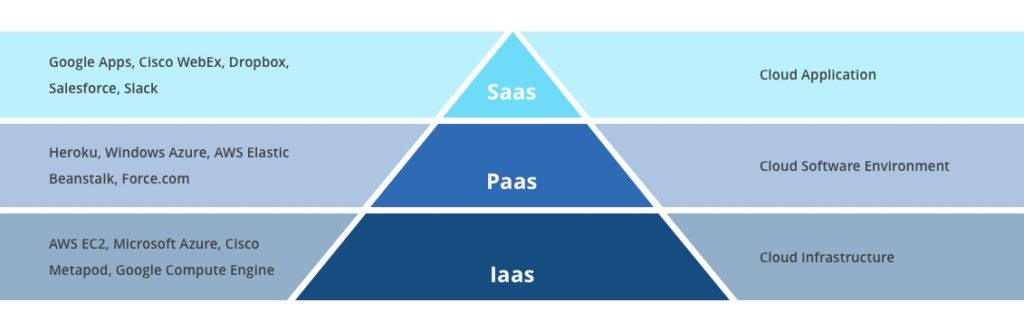 cloud computing stack