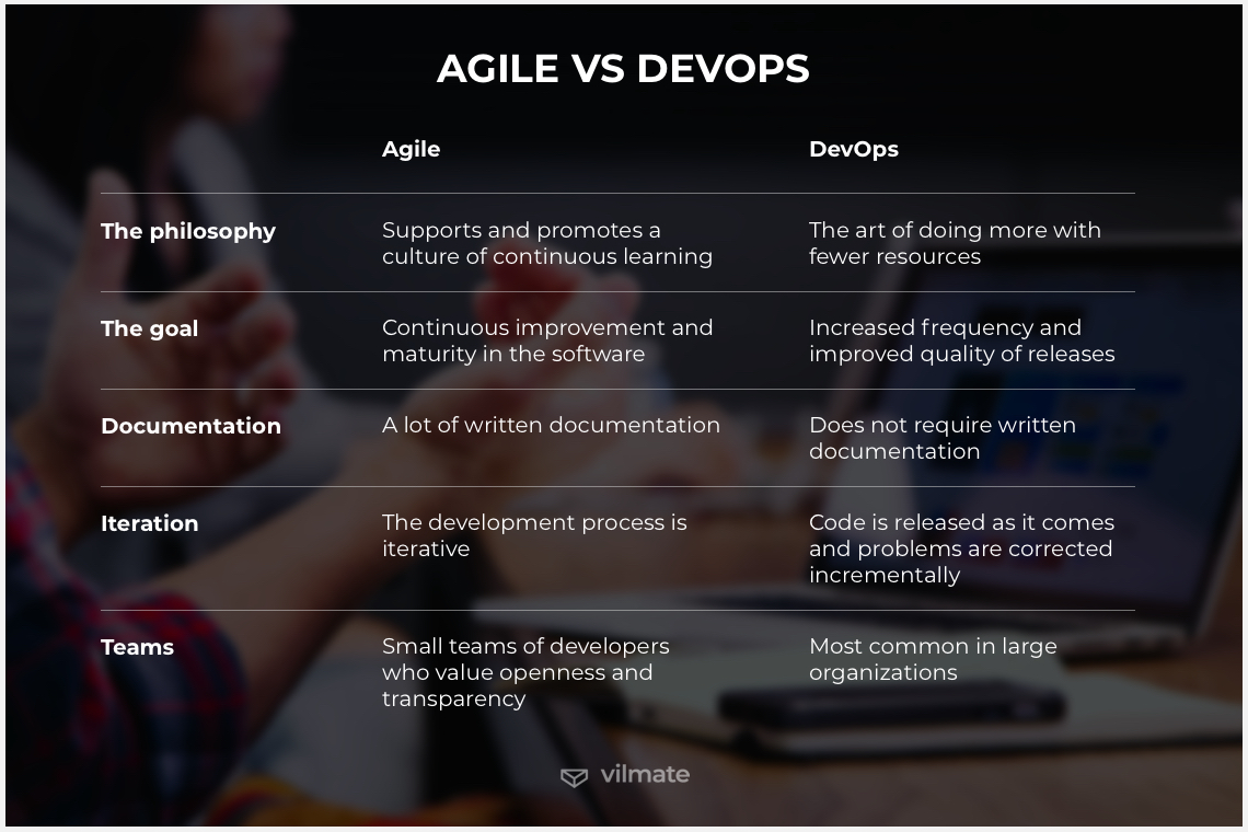 Difference between DevOps vs Agile