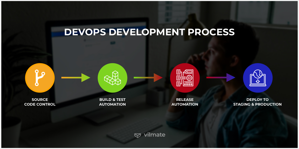 DevOps development process