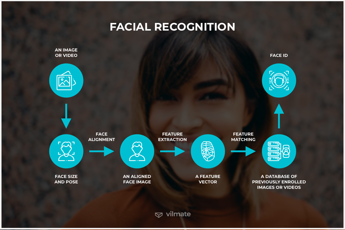 Facial recognition