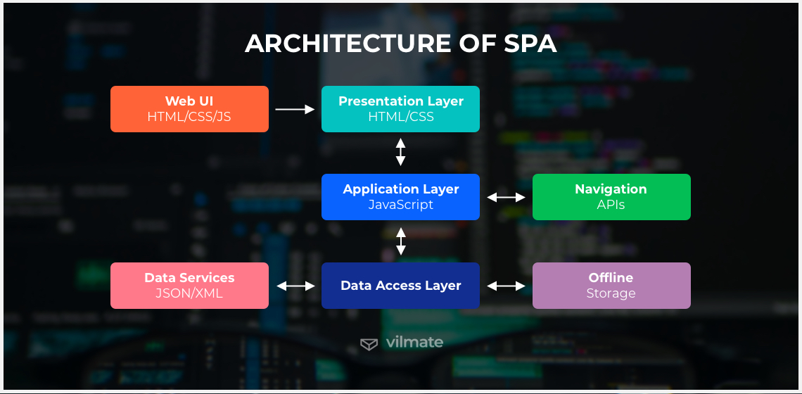 Architecture of SPA