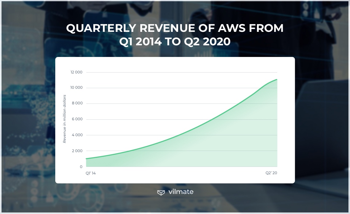 AWS revenue