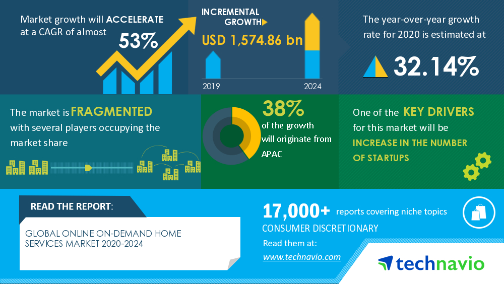 Global Online On-demand Home Services Market