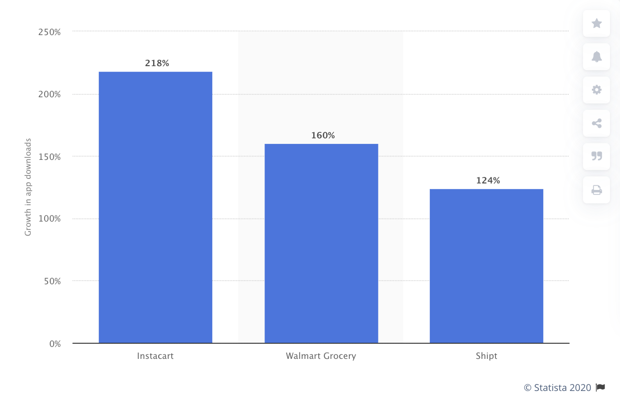 Grocery delivery app download growth - US