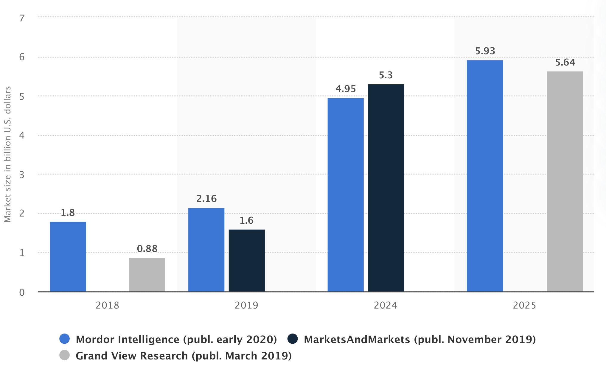 Global smart clothing market size