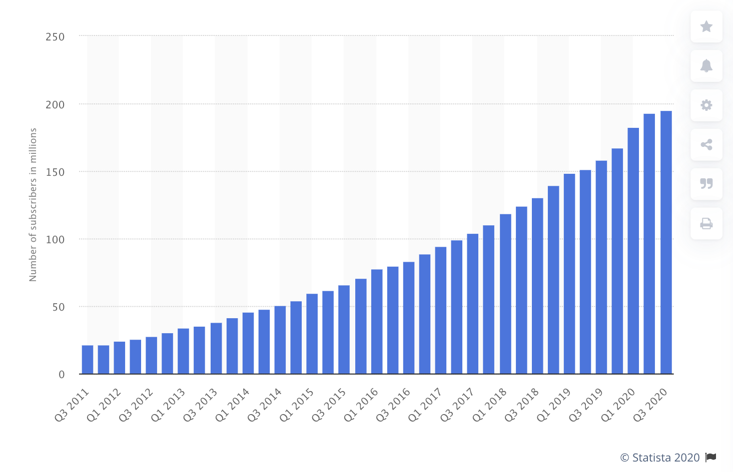 Number of Netflix paid subscribers worldwide 2011-2020