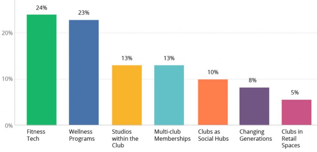 Trends in the fitness industry