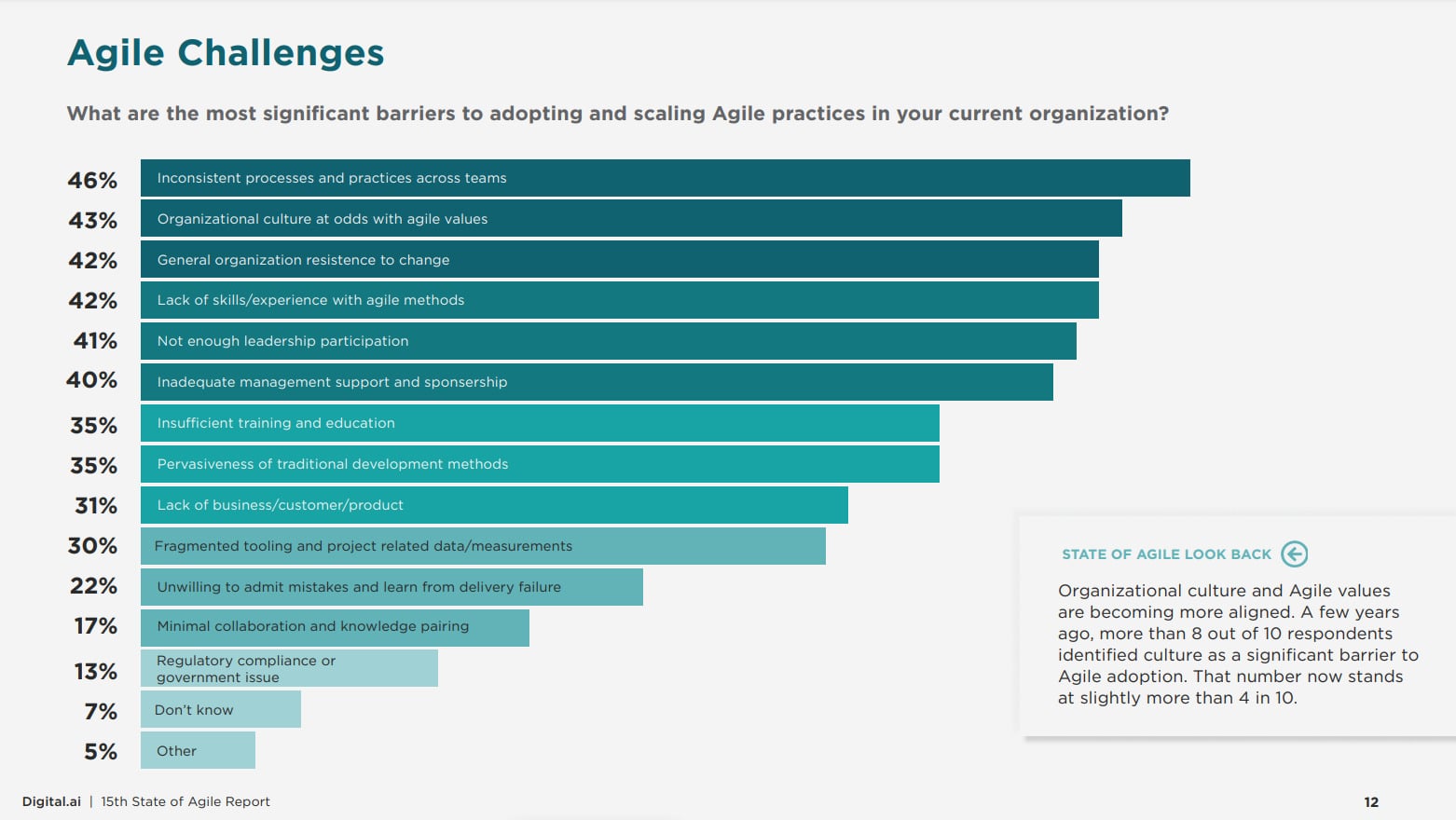 State of Agile Report: Agile adoption challenges