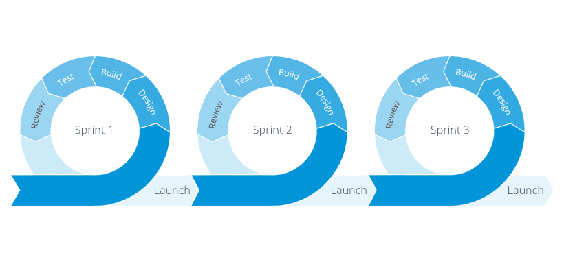 The Agile software development process explained