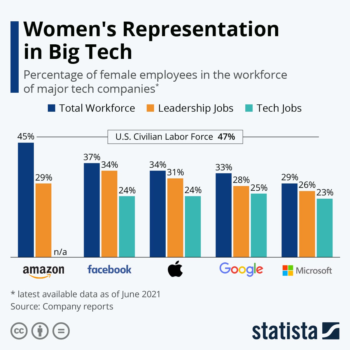 Women in tech statistics by Statista