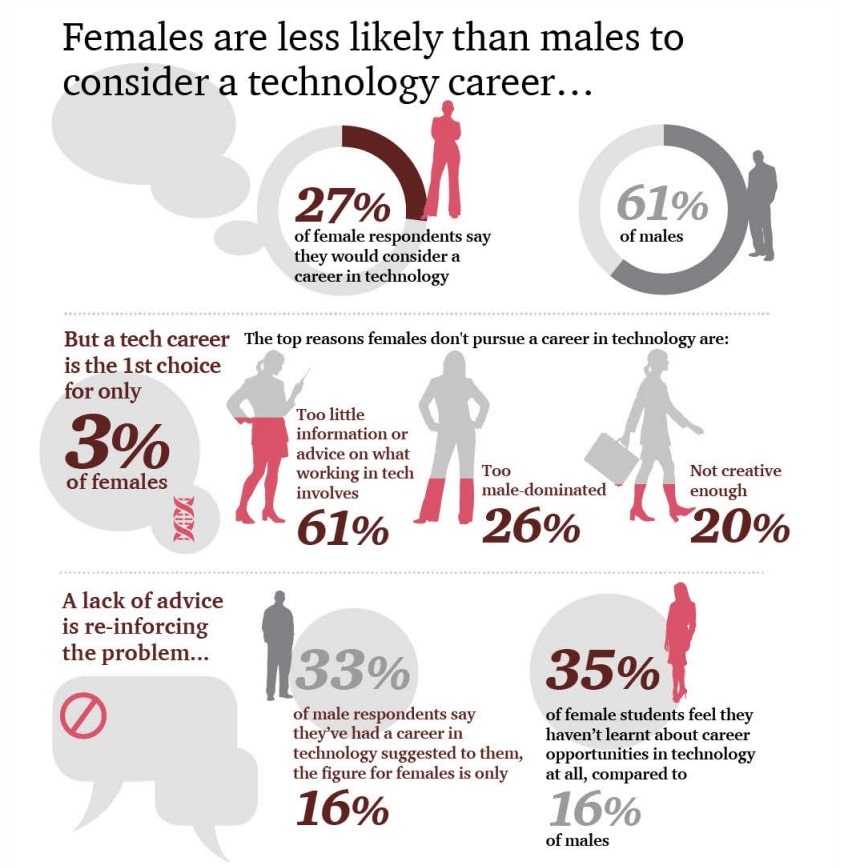 Women in tech statistics by PwC