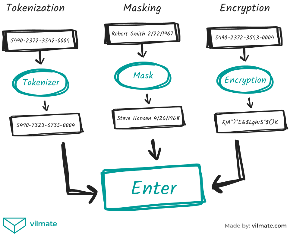 3 main data obfuscation methods