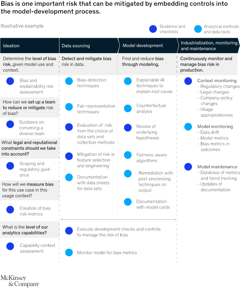 AI for risk management: Model-development controls