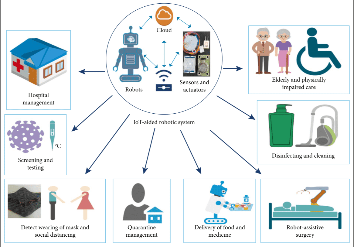 Applying IoT-aided robotic system