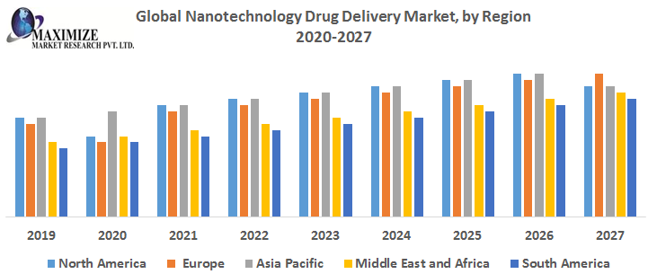 Global nano-drug delivery market