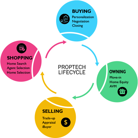 Proptech lifecycle scheme