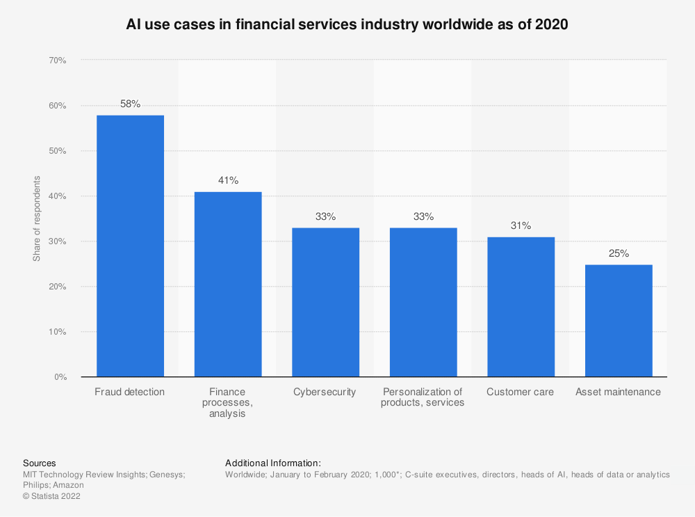 Use cases of AI and ML in fintech