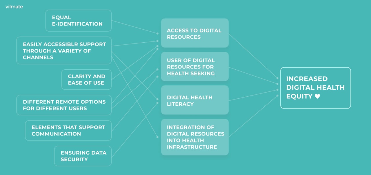 Parameters for achieving health equity