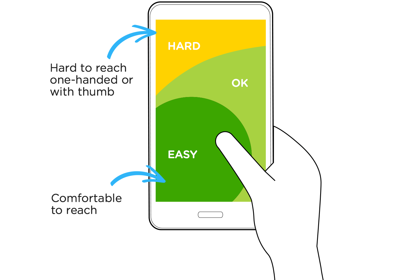 Mobile UX design guide: Hand navigation fields