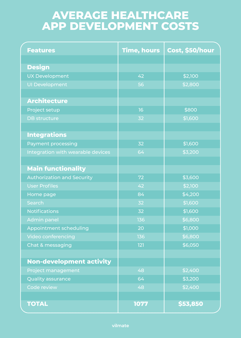 Healthcare app development costs