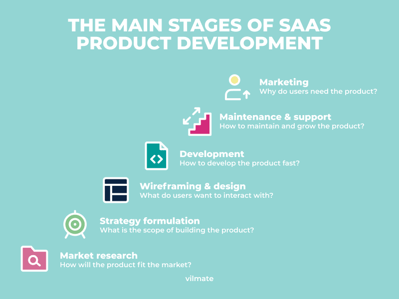 What are the main stages of SaaS product development?