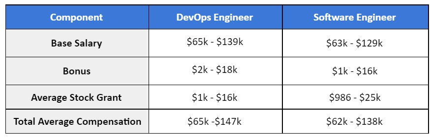 DevOps financial compensation