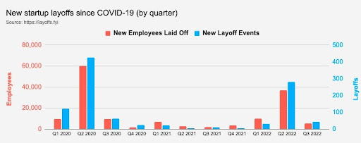 2023 recession startup since COVID