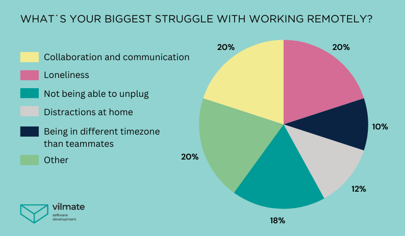 Why do people struggle with remote work?